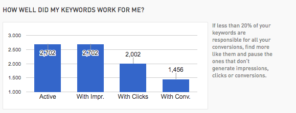 Gráfico de palabras clave que tienen mejor rendimiento en clicks y conversiones