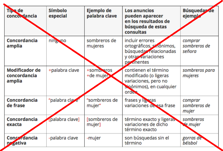 Cambios en las concordancias de Google Ads