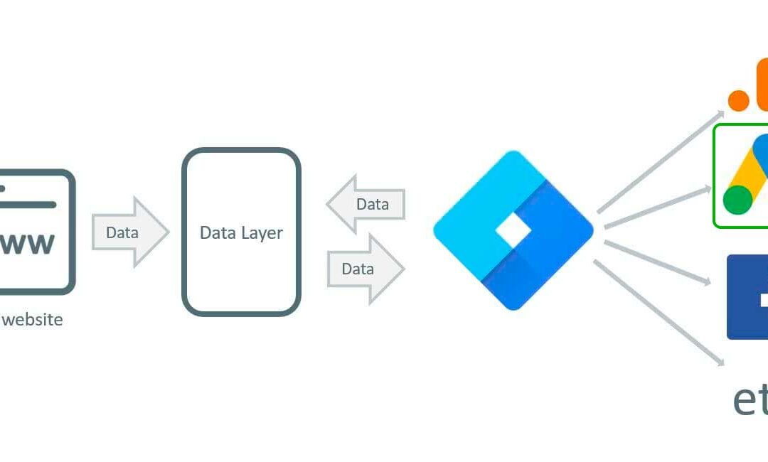 Medir Leads con Google Tag Manager – Sin Página de Gracias
