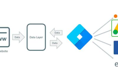 Medir Leads con Google Tag Manager – Sin Página de Gracias